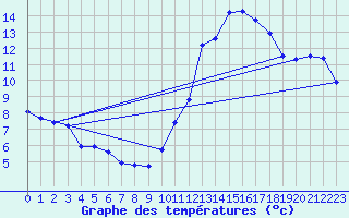 Courbe de tempratures pour Cabestany (66)
