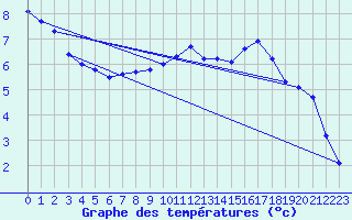 Courbe de tempratures pour Gros-Rderching (57)