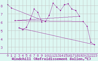 Courbe du refroidissement olien pour Bielsko-Biala