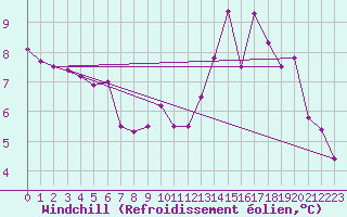 Courbe du refroidissement olien pour Baye (51)