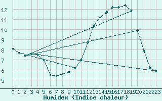 Courbe de l'humidex pour Saint-Auban (04)