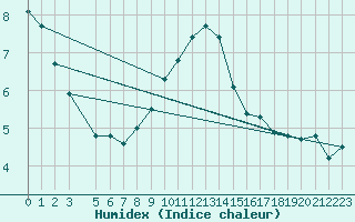 Courbe de l'humidex pour Lindesnes Fyr