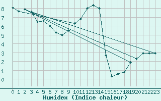 Courbe de l'humidex pour Weybourne