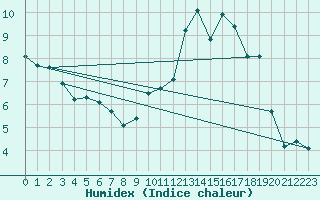 Courbe de l'humidex pour Bourges (18)