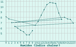 Courbe de l'humidex pour Mont-Saint-Vincent (71)