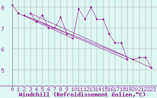 Courbe du refroidissement olien pour Bares