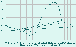 Courbe de l'humidex pour Bruxelles (Be)