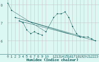 Courbe de l'humidex pour Krimml