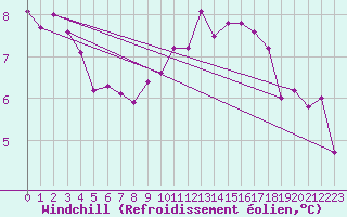 Courbe du refroidissement olien pour Le Bourget (93)