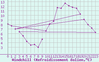 Courbe du refroidissement olien pour Langres (52) 