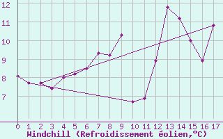 Courbe du refroidissement olien pour Leuchtturm Alte Weser