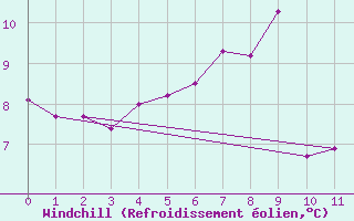 Courbe du refroidissement olien pour Leuchtturm Alte Weser