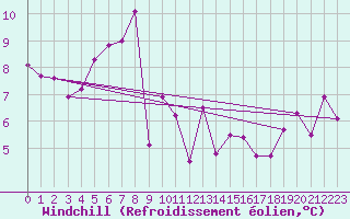 Courbe du refroidissement olien pour Ponferrada