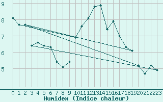 Courbe de l'humidex pour Lagny-sur-Marne (77)