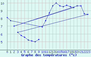 Courbe de tempratures pour Trappes (78)