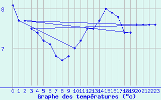 Courbe de tempratures pour Lagarrigue (81)