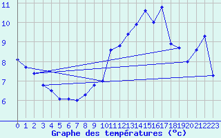 Courbe de tempratures pour Neuchatel (Sw)