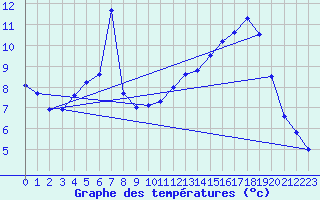 Courbe de tempratures pour Luxeuil (70)