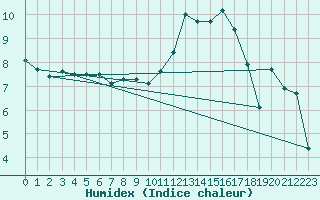 Courbe de l'humidex pour Chteaudun (28)