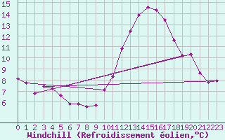 Courbe du refroidissement olien pour Bziers-Centre (34)