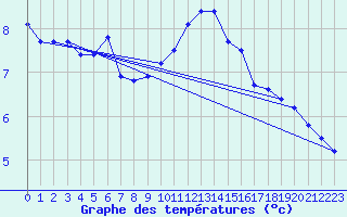 Courbe de tempratures pour Prestwick Rnas
