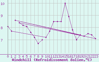 Courbe du refroidissement olien pour Lobbes (Be)