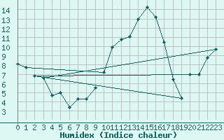 Courbe de l'humidex pour Brive-Souillac (19)