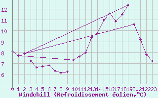 Courbe du refroidissement olien pour La Poblachuela (Esp)