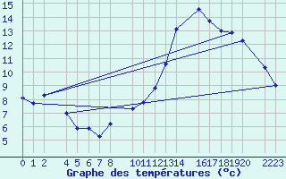 Courbe de tempratures pour Bujarraloz