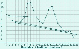 Courbe de l'humidex pour Oberstdorf