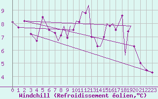 Courbe du refroidissement olien pour Lossiemouth