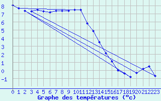 Courbe de tempratures pour Cairnwell