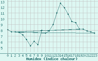 Courbe de l'humidex pour Bruxelles (Be)
