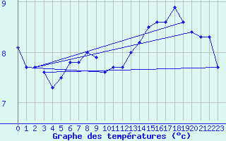 Courbe de tempratures pour la bouée 6200093