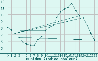 Courbe de l'humidex pour Laegern