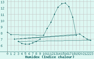 Courbe de l'humidex pour Saint-Yrieix-le-Djalat (19)