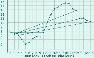 Courbe de l'humidex pour Rochefort Saint-Agnant (17)