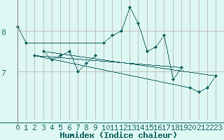 Courbe de l'humidex pour Cap de la Hve (76)