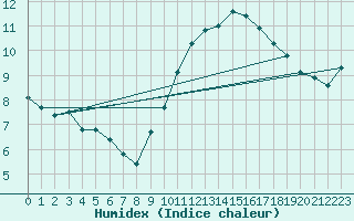 Courbe de l'humidex pour Saint-Dizier (52)