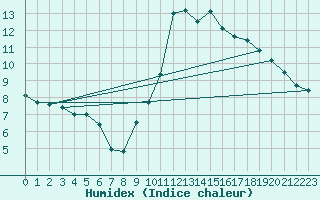 Courbe de l'humidex pour Ile d'Yeu - Saint-Sauveur (85)