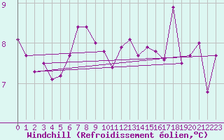 Courbe du refroidissement olien pour Finner