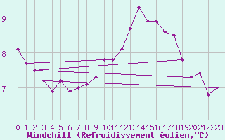 Courbe du refroidissement olien pour Chauny (02)