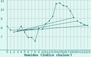 Courbe de l'humidex pour Le Mesnil-Esnard (76)