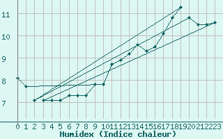 Courbe de l'humidex pour Sint Katelijne-waver (Be)