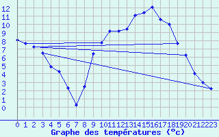 Courbe de tempratures pour Laval-sur-Vologne (88)