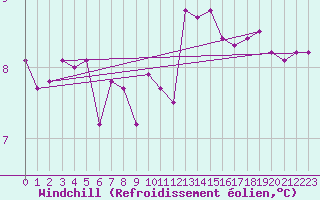Courbe du refroidissement olien pour Cevio (Sw)