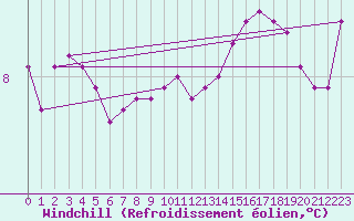 Courbe du refroidissement olien pour Rosis (34)
