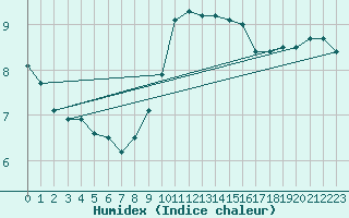 Courbe de l'humidex pour Alfeld