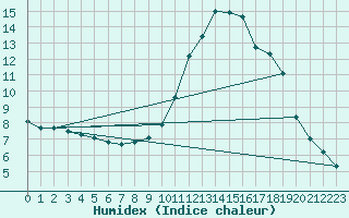 Courbe de l'humidex pour Chamonix-Mont-Blanc (74)