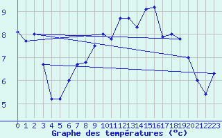 Courbe de tempratures pour Naluns / Schlivera